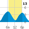General Dynamics Pier tide chart for Friday, February 13, 2026