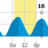 General Dynamics Pier tide chart for Monday, February 16, 2026