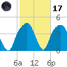 General Dynamics Pier tide chart for Tuesday, February 17, 2026