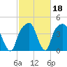 General Dynamics Pier tide chart for Wednesday, February 18, 2026