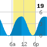 General Dynamics Pier tide chart for Thursday, February 19, 2026