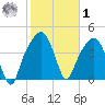 General Dynamics Pier tide chart for Sunday, February 1, 2026