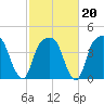 General Dynamics Pier tide chart for Friday, February 20, 2026