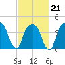 General Dynamics Pier tide chart for Saturday, February 21, 2026