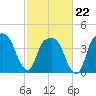 General Dynamics Pier tide chart for Sunday, February 22, 2026