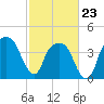 General Dynamics Pier tide chart for Monday, February 23, 2026