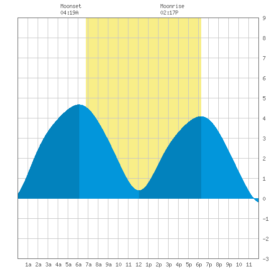 General Dynamics Pier tide chart for Friday, February 27, 2026
