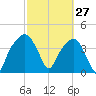 General Dynamics Pier tide chart for Friday, February 27, 2026