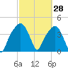 General Dynamics Pier tide chart for Saturday, February 28, 2026