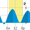 General Dynamics Pier tide chart for Monday, February 2, 2026