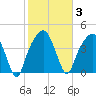 General Dynamics Pier tide chart for Tuesday, February 3, 2026