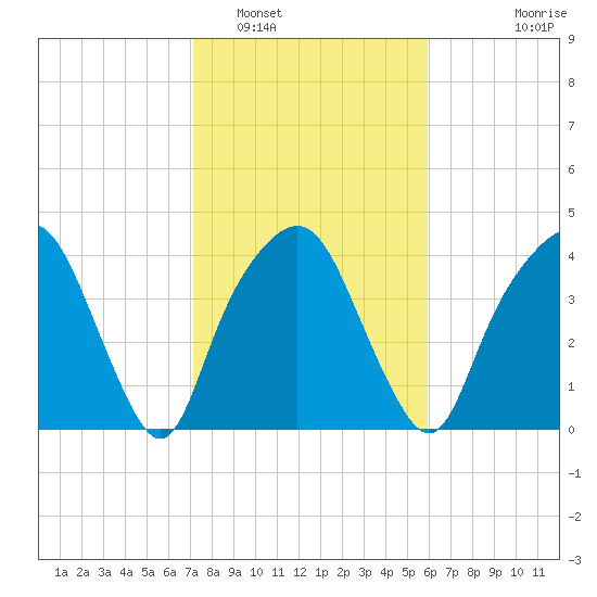 General Dynamics Pier tide chart for Thursday, February 5, 2026