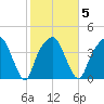 General Dynamics Pier tide chart for Thursday, February 5, 2026