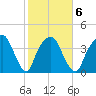 General Dynamics Pier tide chart for Friday, February 6, 2026