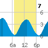 General Dynamics Pier tide chart for Saturday, February 7, 2026