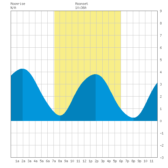 General Dynamics Pier tide chart for Sunday, February 8, 2026