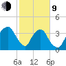 General Dynamics Pier tide chart for Monday, February 9, 2026