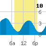 General Dynamics Pier tide chart for Tuesday, March 10, 2026