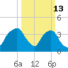 General Dynamics Pier tide chart for Friday, March 13, 2026