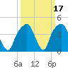 General Dynamics Pier tide chart for Tuesday, March 17, 2026