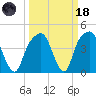 General Dynamics Pier tide chart for Wednesday, March 18, 2026
