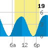 General Dynamics Pier tide chart for Thursday, March 19, 2026