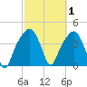General Dynamics Pier tide chart for Sunday, March 1, 2026
