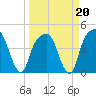 General Dynamics Pier tide chart for Friday, March 20, 2026