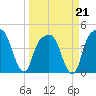 General Dynamics Pier tide chart for Saturday, March 21, 2026
