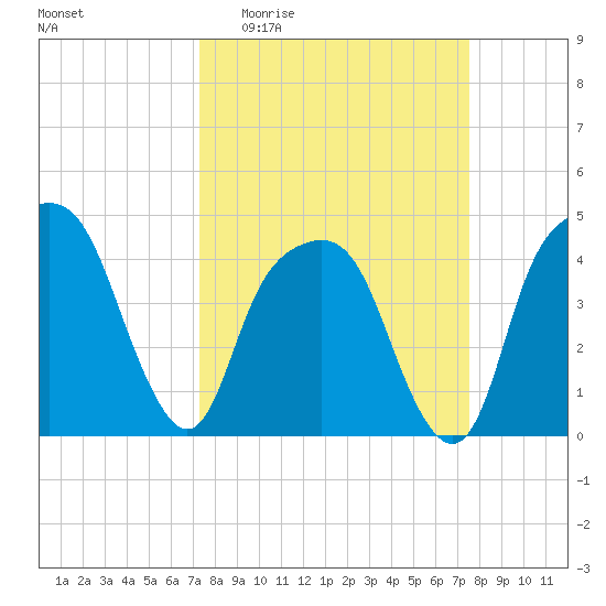 General Dynamics Pier tide chart for Sunday, March 22, 2026