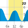 General Dynamics Pier tide chart for Sunday, March 22, 2026