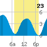 General Dynamics Pier tide chart for Monday, March 23, 2026