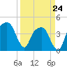 General Dynamics Pier tide chart for Tuesday, March 24, 2026
