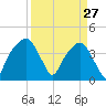 General Dynamics Pier tide chart for Friday, March 27, 2026