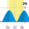 General Dynamics Pier tide chart for Sunday, March 29, 2026