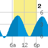 General Dynamics Pier tide chart for Monday, March 2, 2026