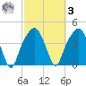 General Dynamics Pier tide chart for Tuesday, March 3, 2026