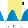 General Dynamics Pier tide chart for Thursday, March 5, 2026