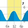 General Dynamics Pier tide chart for Saturday, March 7, 2026