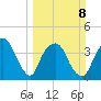 General Dynamics Pier tide chart for Sunday, March 8, 2026