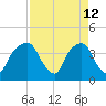 General Dynamics Pier tide chart for Sunday, April 12, 2026