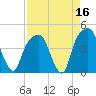General Dynamics Pier tide chart for Thursday, April 16, 2026