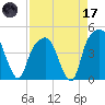General Dynamics Pier tide chart for Friday, April 17, 2026