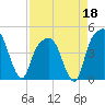 General Dynamics Pier tide chart for Saturday, April 18, 2026