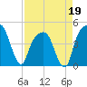 General Dynamics Pier tide chart for Sunday, April 19, 2026