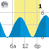 General Dynamics Pier tide chart for Wednesday, April 1, 2026