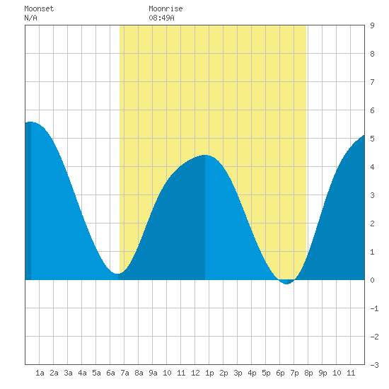 General Dynamics Pier tide chart for Monday, April 20, 2026