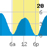 General Dynamics Pier tide chart for Monday, April 20, 2026