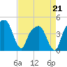 General Dynamics Pier tide chart for Tuesday, April 21, 2026