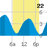 General Dynamics Pier tide chart for Wednesday, April 22, 2026